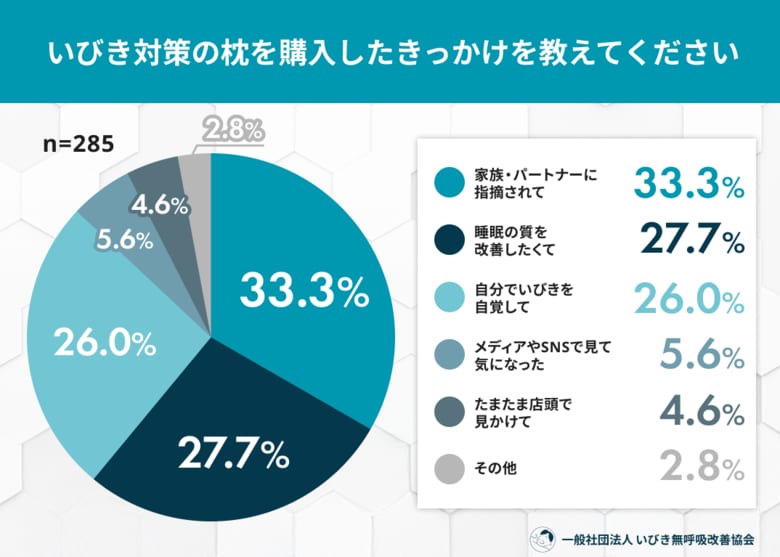 いびき対策枕で「効果あり」は55％！購入経験者200人の実態調査