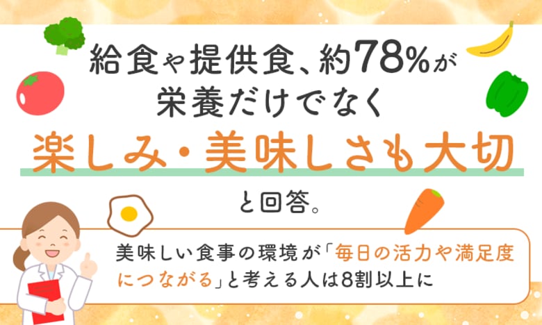 給食や提供食、約78%が「栄養だけでなく楽しみ・美味しさも大切」と回答。美味しい食事の環境が「毎日の活力や満足度につながる」と考える人は8割以上に