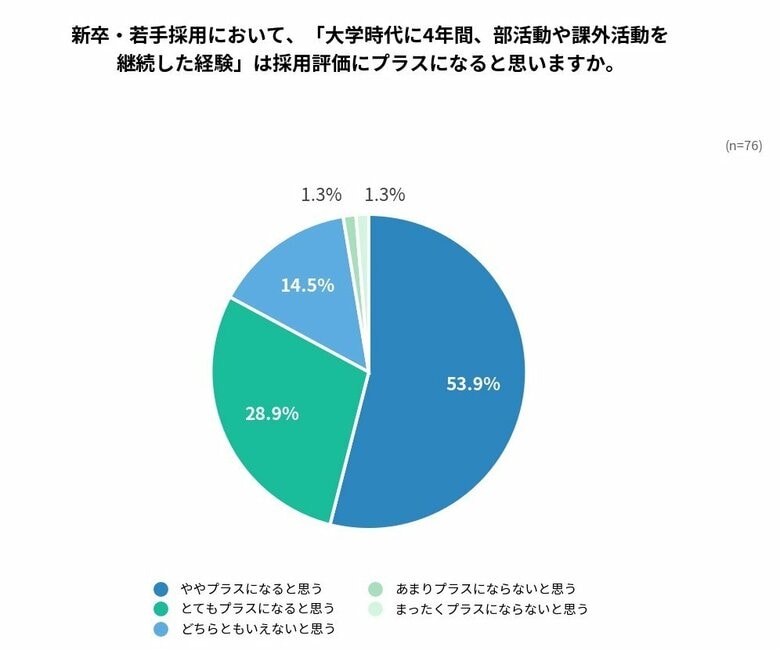 令和の採用市場でも「体育会人材」は強かった--約8割がプラス評価、重視するのは実績より"過程"
