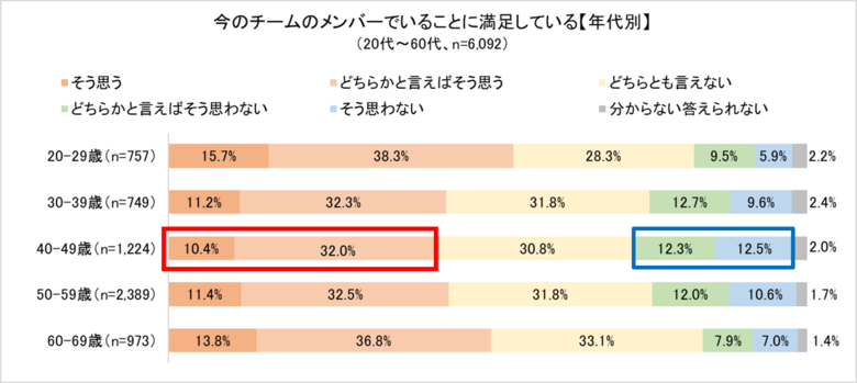 チーム、職場、直属の上司、仕事に対する「不満」が最も多いのは40代 40代の「職場のミッドライフ・クライシス」の兆しが示される