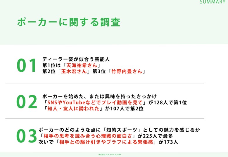 ポーカー店を利用したことがある男女306名に調査!「ディーラー姿が似合う芸能人ランキング」第1位は天海祐希さん