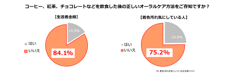 <サンスター 歯の着色汚れに関する意識調査>2人に1人が歯の着色汚れを気にしていた!?生活者の8割が知らない、飲食後の着色汚れケアを審美歯科医が紹介