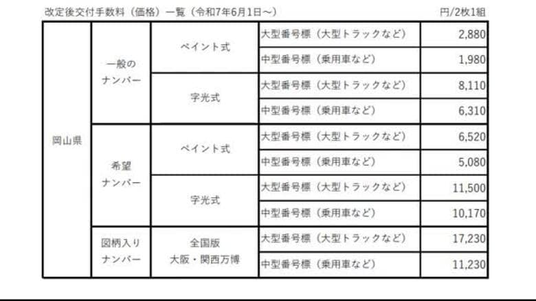 【速報】 岡山は普通車で最大４８４０円値上げ　中国地方のナンバープレート交付手数料値上げへ【岡山】｜FNNプライムオンライン
