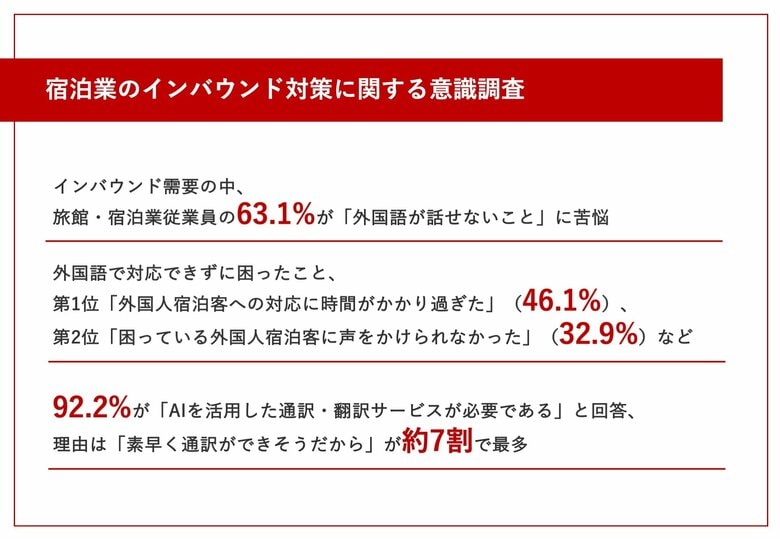 【必要性が高まる旅館・宿泊業のインバウンド対策】従業員の6割強が「外国語が話せないこと」に苦悩!「外国人宿泊客への対応に時間がかかり過ぎる」「旅館設備の説明ができない」など困った場面多数