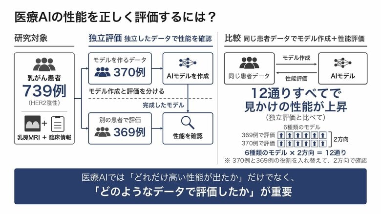 【新潟医療福祉大学】医療AIの性能評価では「どれだけ高い性能か」だけでなく「どのデータで評価したか」が重要