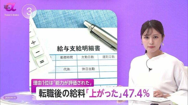 「給料上がった」転職経験者が約半数…理由ダントツ1位「能力が評価された」共通ツールの普及と活用で即戦力に｜FNNプライムオンライン