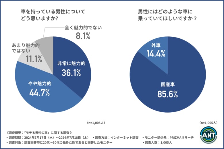 【モテたい男性は黒のSUV車を選べ!?】約6割の女性が男性の乗っている車で印象は変わると回答!乗ってほしくない車第1位は軽自動車という結果に