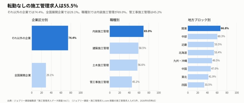 転勤なしの施工管理求人は55.5%。全国展開企業では29.1%、それ以外の企業では74.4%｜施工管理の求人5,471件を分析【施工管理求人データ調査 Vol.7】