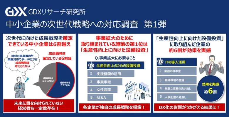 〈中小企業の次世代戦略への対応調査 第1弾〉中小企業が事業拡大のために取り組んでいる施策の第1位は「生産性の向上に向けた設備投資」!