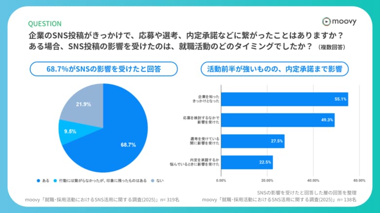 【採用担当者は必見】就活生の6割が企業SNSをチェック。Z世代の意思決定に影響する&quot;見えない評価軸&quot;とは？