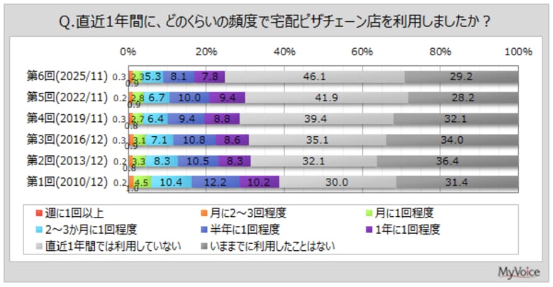 【宅配ピザチェーン店に関する調査】直近1年間に宅配ピザチェーン店を利用した人は約25％。そのうち、ネットで注文した人は約85％。ネットで注文する理由は「割引サービス、クーポンなどがある」が5割弱