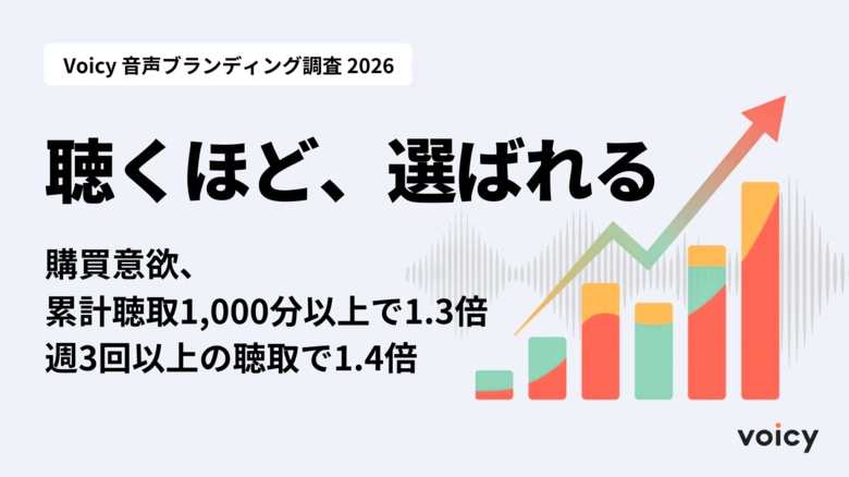 ［Voicy 音声ブランディング調査 2026］聴くほど、選ばれる -- 購買意欲、累計聴取1,000分以上で1.3倍、週3回以上の聴取で1.5倍に