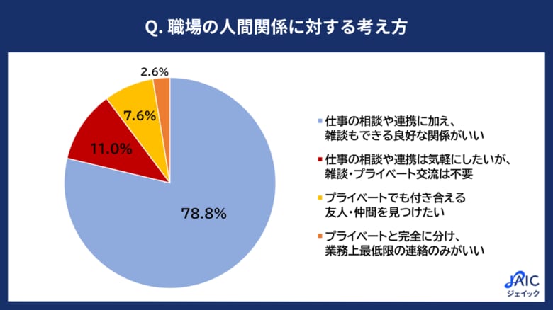 若手正社員に「職場の親睦を深める機会」について調査