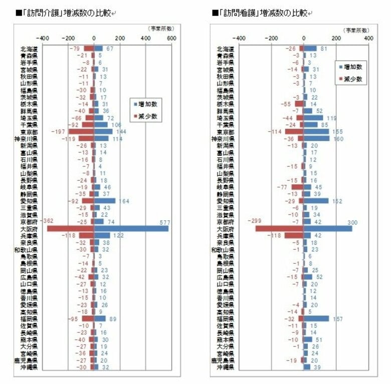 介護保険居宅サービスの最新動向