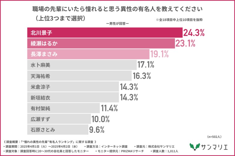 【職場にいたら惚れてしまう?】異性の先輩芸能人は「北川景子」「鈴木亮平」が1位!職場恋愛の実態も明らかに…!