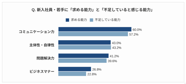 【新入社員育成・定着課題調査2026】 若手の定着・戦力化は「点」から「線」の支援へ～8割の企業が悩む新入社員育成の現在地～