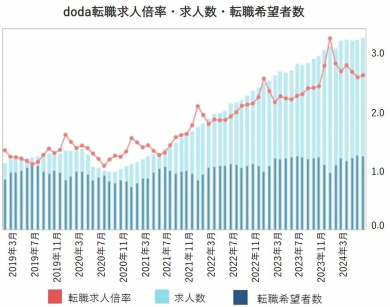 doda転職求人倍率2024年6月は2.60倍(前月差+0.04ポイント)