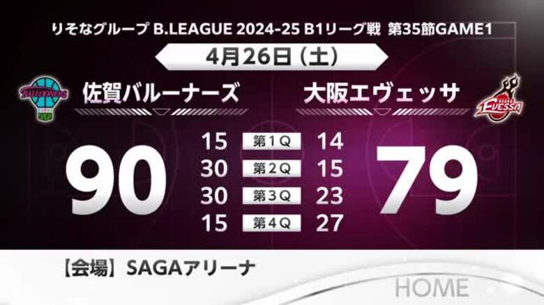 【速報】佐賀バルーナーズ 90‐79で大阪に勝利【佐賀県】｜FNNプライムオンライン
