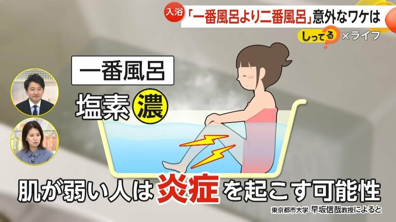 【意外】一番風呂より二番風呂！一番風呂には赤み・かさつきなど肌荒れリスク　“入浴剤”や二番風呂で肌に優しく入浴　半身浴に落とし穴も｜FNNプライムオンライン