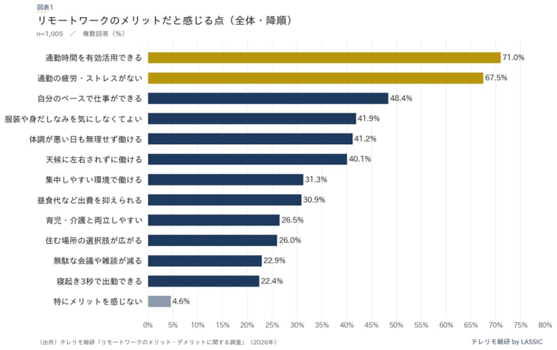 リモートワークのメリット上位2項目は「通勤」関連。全13項目で唯一、半数が挙げたデメリットも明らかに
