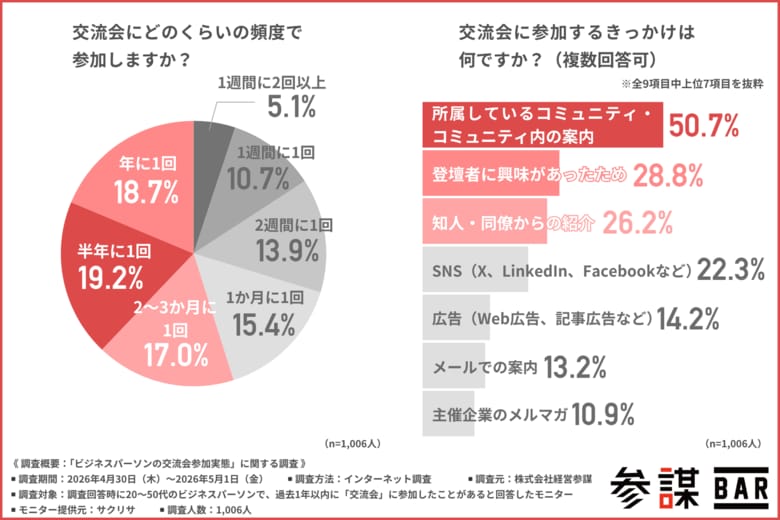 【名刺交換だけで終わる交流会に意味はあるのか？】参加者1,006人調査、“1人5分の会話・浅い関係”に不満続出