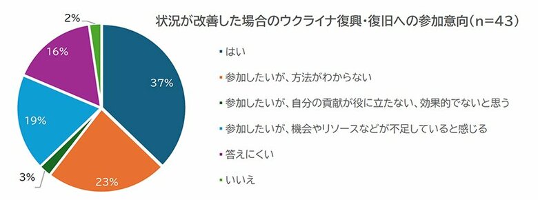 プラン・インターナショナルが日本に避難したウクライナ人女性の現状調査速報を発表