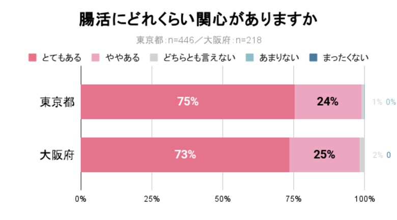 【医師コメント有】東京と大阪の腸内環境に対する意識調査を実施。東京は「野菜不足」「コンビニ食」、大阪は「粉物」や「揚げ物」が腸に悪影響を及ぼしている!?