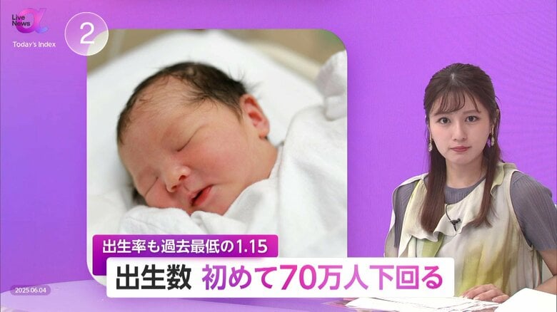 「日本は存続できるのか」本気の政策転換が不可欠に「合計特殊出生率」1.15と9年連続減少で過去最低「出生数」70万人割れで社会の歪み深刻化｜FNNプライムオンライン