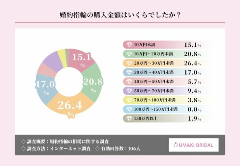 現代の婚約指輪は「給料の3か月分」ではない！？実際の購入金額、1位は「20万円～30万円未満」に【婚約指輪の相場に関する調査】