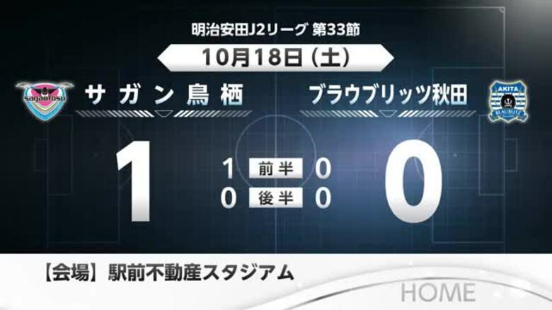 【速報】サガン鳥栖 秋田に1-0で勝利【佐賀県】｜FNNプライムオンライン