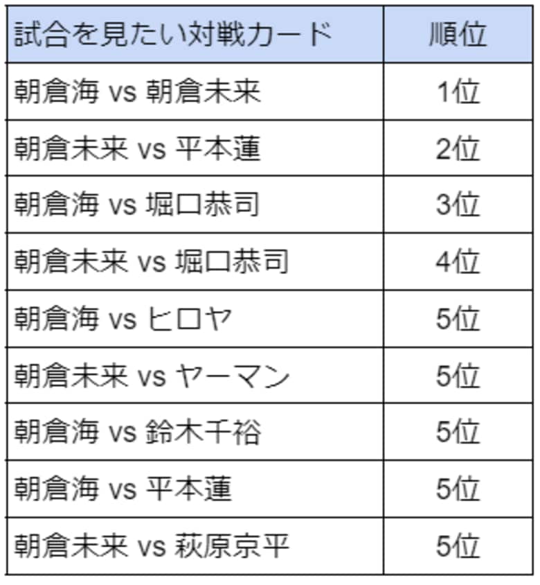 「RIZINファンが選ぶ、試合を見たい対戦カード」のアンケート調査を実施~1位は朝倉未来vs朝倉海~