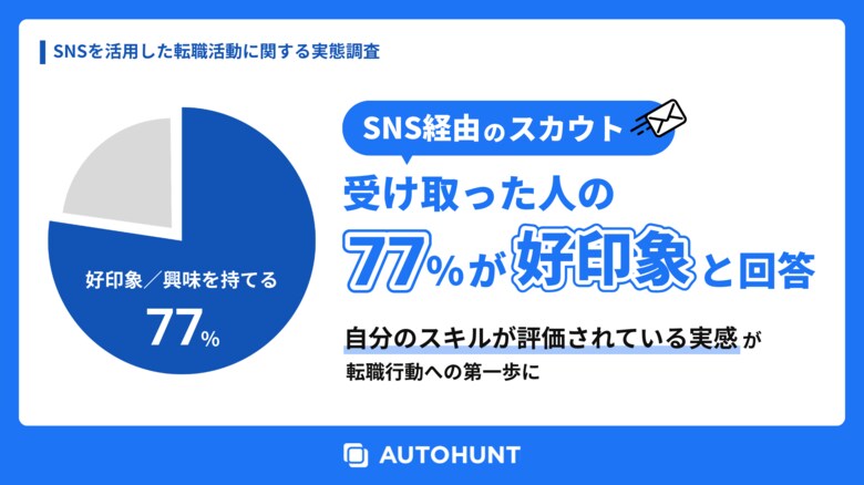 SNS経由のスカウト、受け取った人の77%が「好印象」と回答