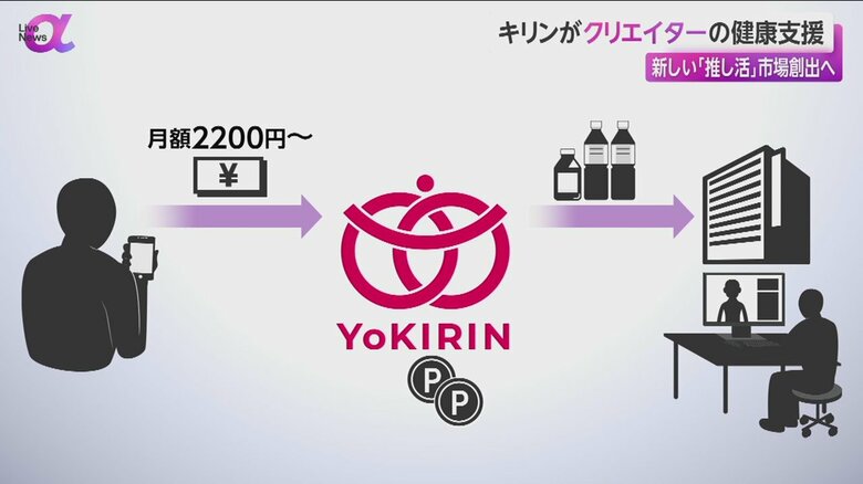 キリンが開始するアニメクリエイターの健康サポートサービス「YoKIRIN」