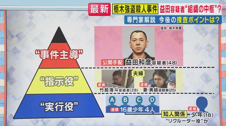 益田容疑者は事件主導者か（関西テレビ「旬感LIVE とれたてっ！」より）