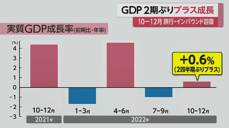 2期ぶりにプラス成長となったGDP