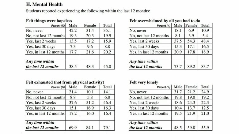American College Health Association 調査より
