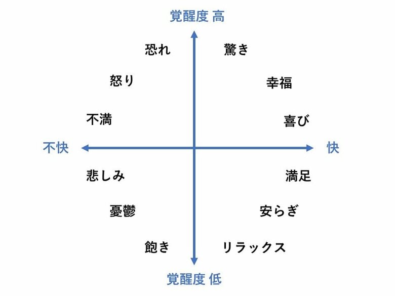 快―不快と覚醒度別に見た感情 （出典：Russell, J. A. (1980). A circumplex model of affect. Journal of Personality and Social Psychology, 39(6), 1161-1178の内容をもとに再構成）