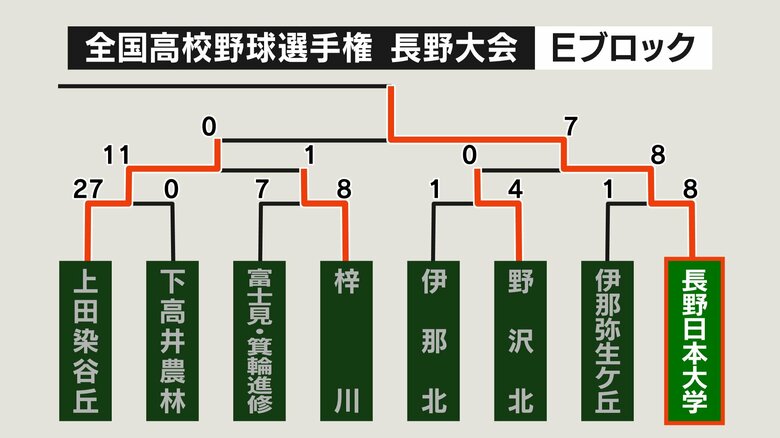 Eブロック