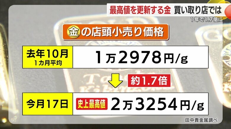 金が高値を更新