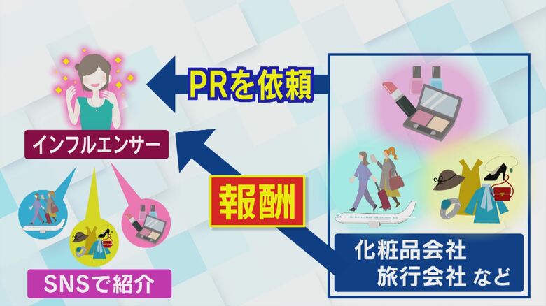 インフルエンサーが報酬を得るしくみの例