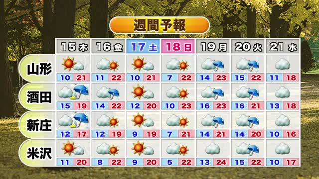 【天気/山形】14日 昼ごろまで雨・午後一部で雨残る 昼間でも上着を 中村友祐気象予報士の予報(2)