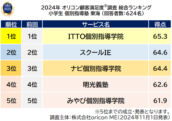 小学生 個別指導塾 東海_総合ランキング_前回順位つき（オリコン顧客満足度(R)調査）
