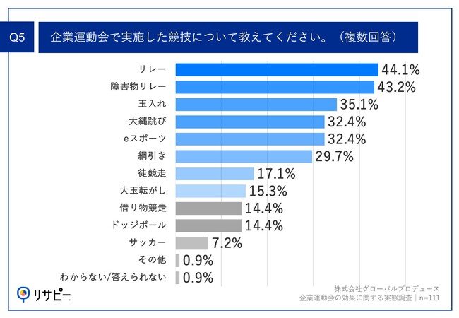 Q5.企業運動会で実施した競技について教えてください。（複数回答）