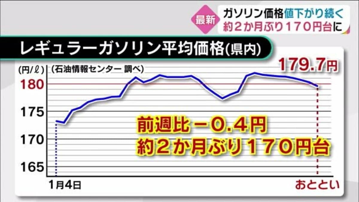 ガソリン価格およそ２か月ぶりの１７０円台 値下がり傾向も依然全国３番目の高値 大分 Fnnプライムオンライン