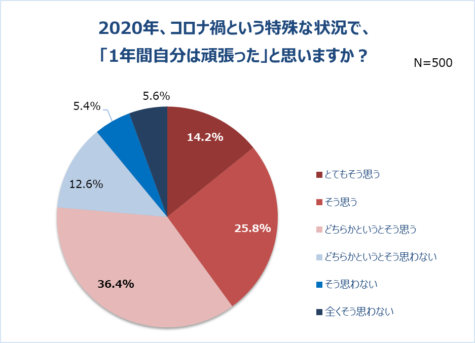 年末の自分へのご褒美と買い物に関する調査 結果発表 2020年振り返り コロナ禍 頑張った自分 にご褒美をあげたい人6割 仕事 子育て 遊び自粛など 頑張ったエピソード多数