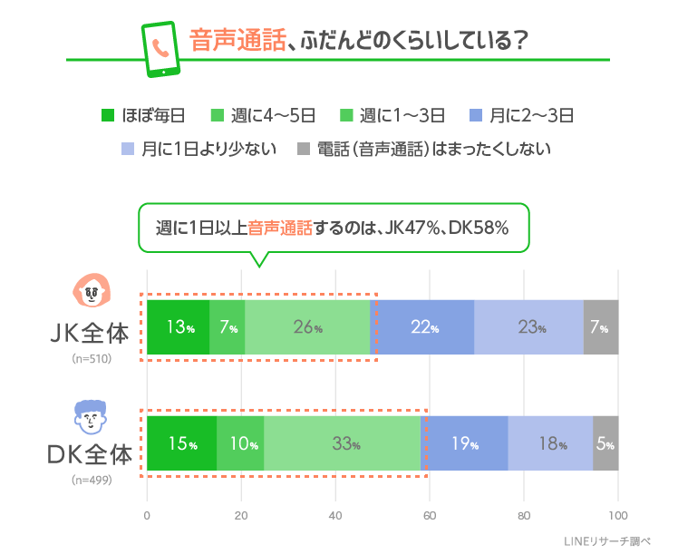 Lineリサーチ ふだん 音声通話 をしている高校生は9割以上 ビデオ通話 は約半数 通話の頻度は男女で差がある結果に 友だちとの通話の目的は 雑談 と 暇つぶし が男女ともに上位にランクイン