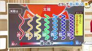 「どうして空は青いの？」子どもの疑問に石黒菖気象予報士が解説「青い光が元気よく散らばるから」
