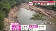 貯水率初の10％台に　「耶馬渓ダム」取水制限を強化　宇佐市内に供給の農業用ダムでも放流制限　大分