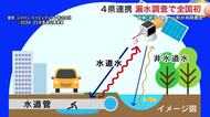 全国初の「４県共同発注」　宮城など東北４県が水道管の漏水調査で連携　衛星活用でコスト半減