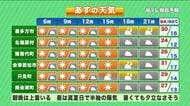 【福島県・5月27日の天気】ムシムシした暑さ　あす台風発生！？雨台風に？？